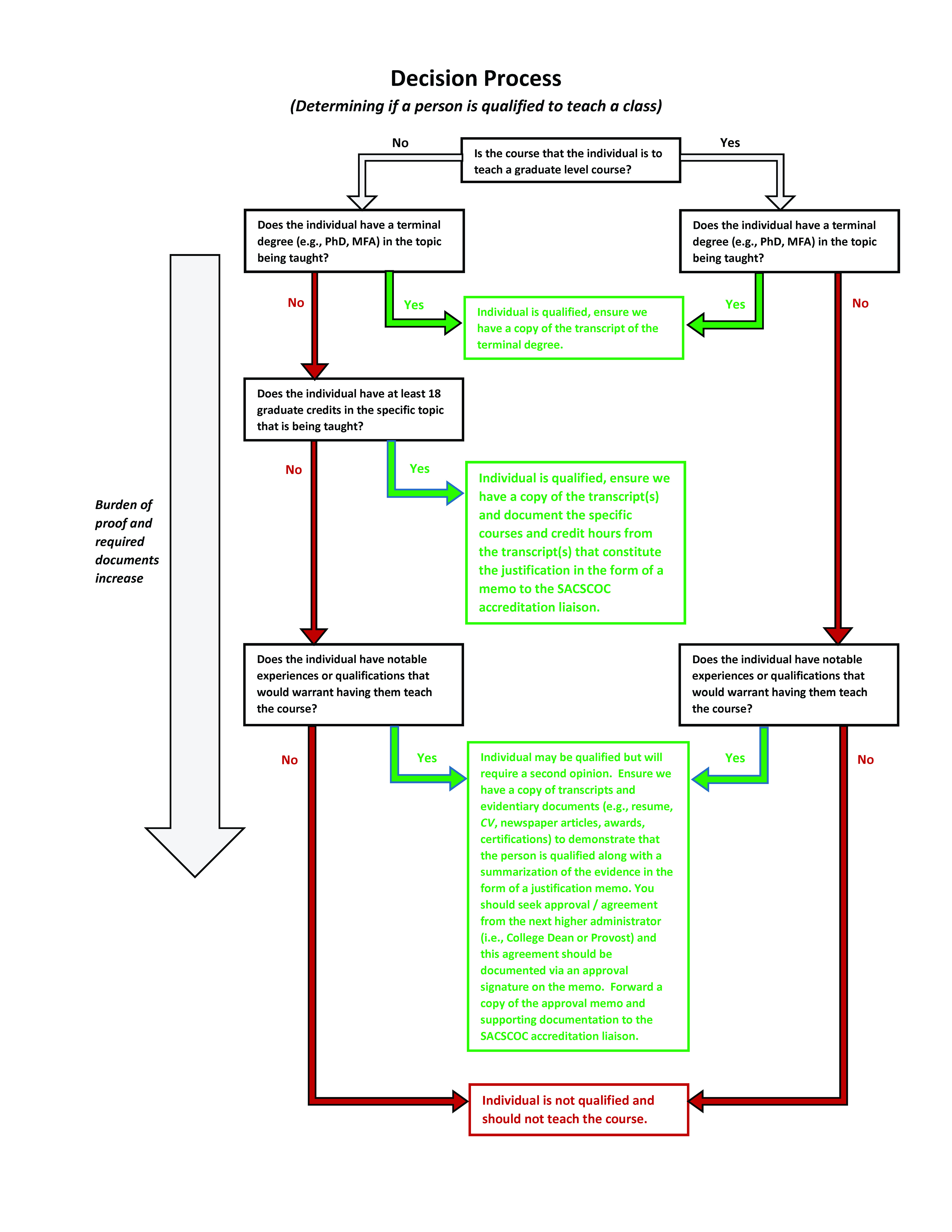 Decision Process image